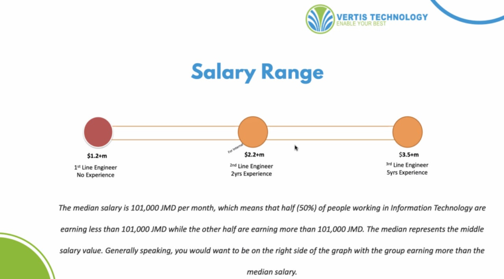 Salary Range for I.T. Support